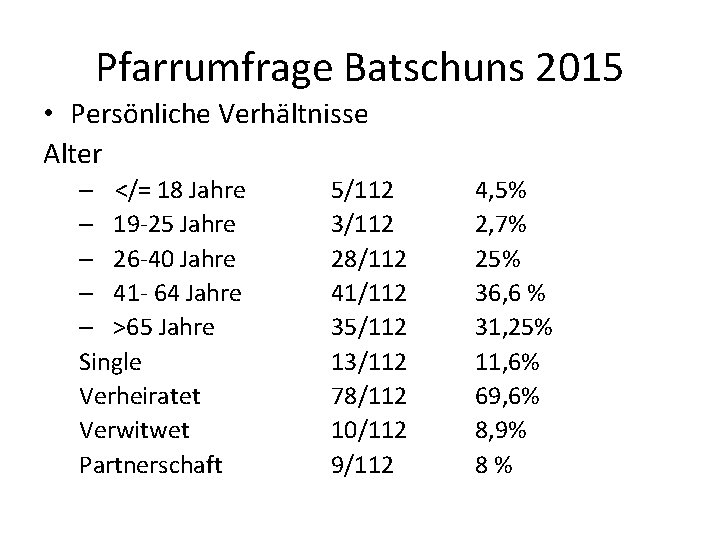 Pfarrumfrage Batschuns 2015 • Persönliche Verhältnisse Alter – </= 18 Jahre – 19 -25