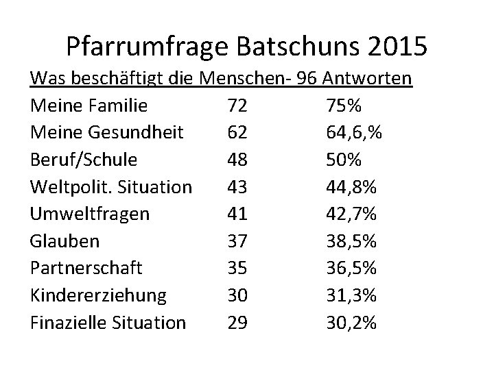 Pfarrumfrage Batschuns 2015 Was beschäftigt die Menschen- 96 Antworten Meine Familie 72 75% Meine