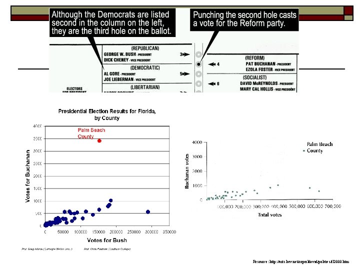 Resource: http: //arts. bev. net/roperldavid/politics/fl 2000. htm 