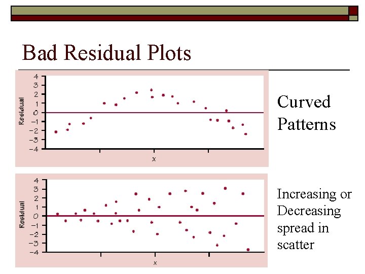 Bad Residual Plots Curved Patterns Increasing or Decreasing spread in scatter 