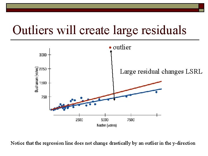 Outliers will create large residuals outlier Large residual changes LSRL Notice that the regression