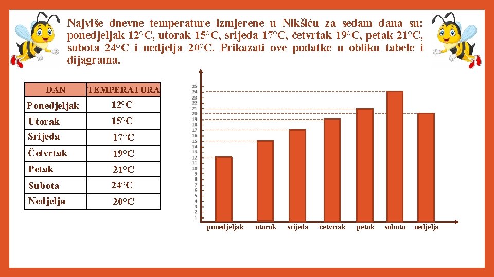 Najviše dnevne temperature izmjerene u Nikšiću za sedam dana su: ponedjeljak 12°C, utorak 15°C,
