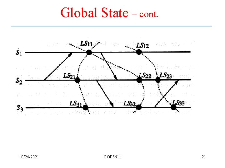 Global State – cont. 10/24/2021 COP 5611 21 
