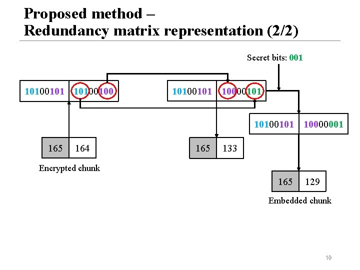 Proposed method – Redundancy matrix representation (2/2) Secret bits: 001 10100100 10100101 10000101 10100101