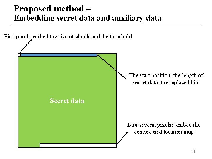 Proposed method – Embedding secret data and auxiliary data First pixel: embed the size