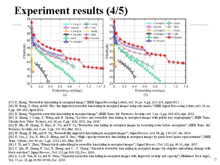 Experiment results (4/5) [17] X. Zhang, “Reversible data hiding in encrypted image, ” IEEE