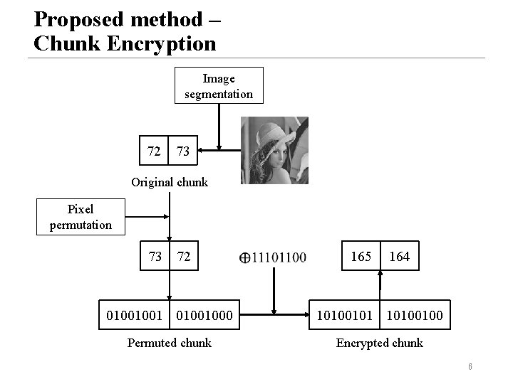 Proposed method – Chunk Encryption Image segmentation 72 73 Original chunk Pixel permutation 73