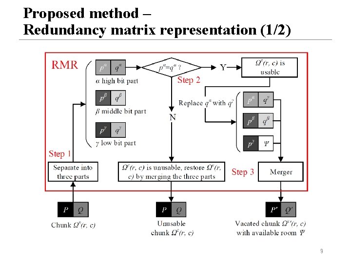 Proposed method – Redundancy matrix representation (1/2) 9 