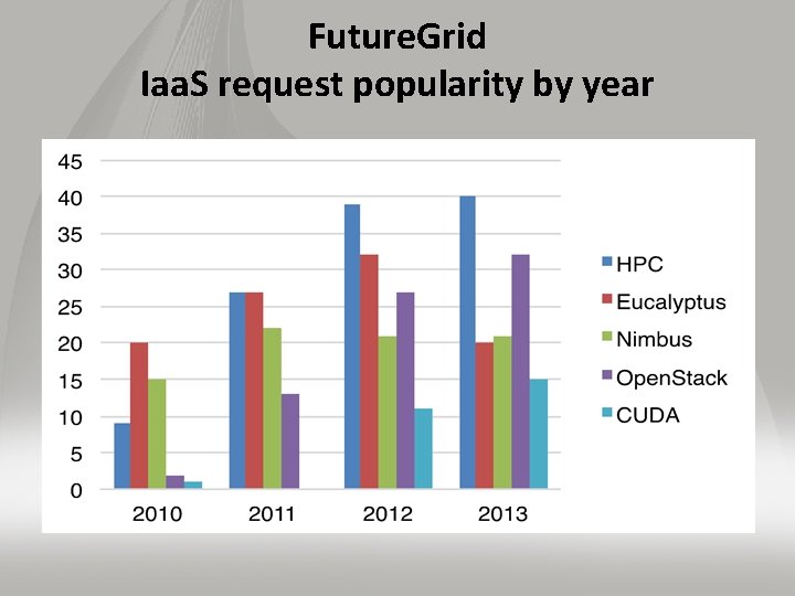 Future. Grid Iaa. S request popularity by year 