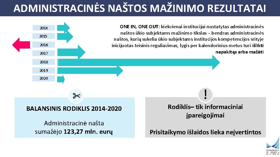 ADMINISTRACINĖS NAŠTOS MAŽINIMO REZULTATAI 2014 2015 2016 2017 ONE IN, ONE OUT: kiekvienai institucijai