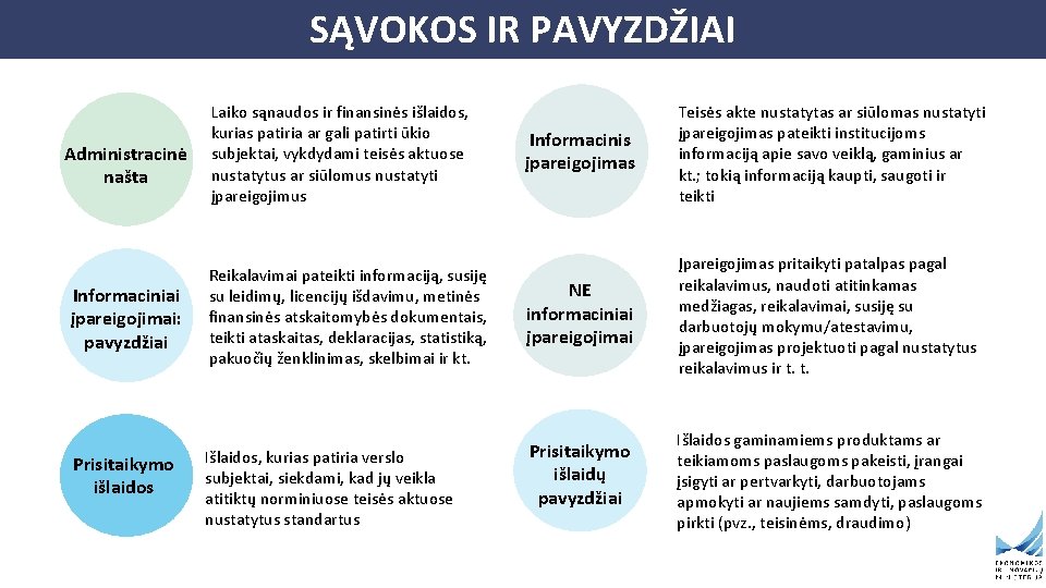 SĄVOKOS IR PAVYZDŽIAI Administracinė našta Informaciniai įpareigojimai: pavyzdžiai Prisitaikymo išlaidos Laiko sąnaudos ir finansinės