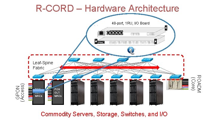R-CORD – Hardware Architecture 48 -port, 1 RU, I/O Board PON OLT MACs Commodity