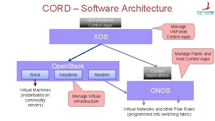 CORD – Software Architecture. . . VNFs/Network Control Apps. . . Manage VNFs. Net