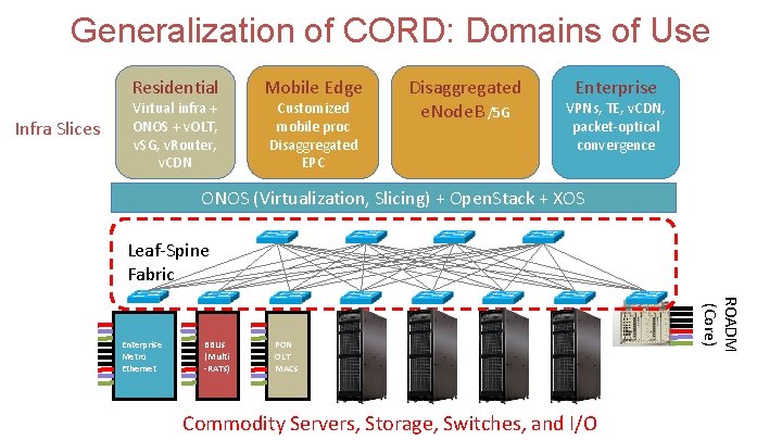 Generalization of CORD: Domains of Use Residential Infra Slices Virtual infra + ONOS +
