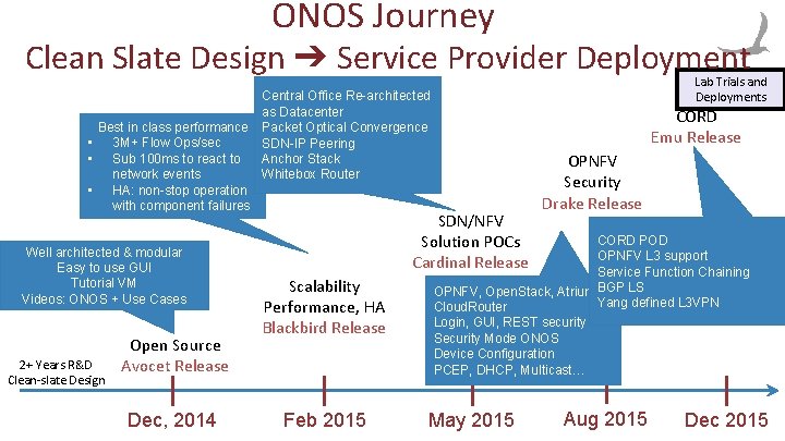 ONOS Journey Clean Slate Design ➔ Service Provider Deployment Best in class performance •