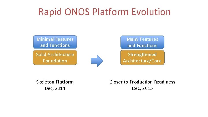 Rapid ONOS Platform Evolution Minimal Features and Functions Many Features and Functions Solid Architecture