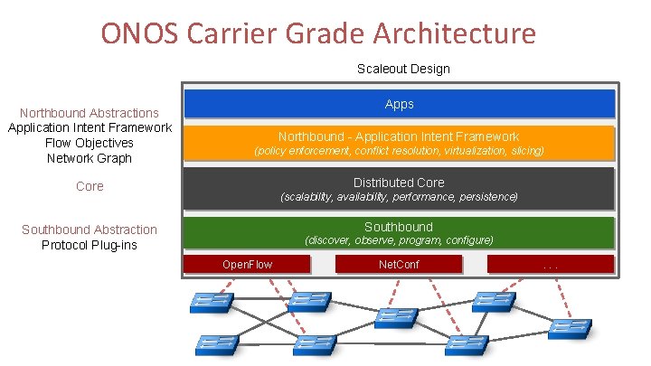 ONOS Carrier Grade Architecture Scaleout Design Northbound Abstractions Application Intent Framework Flow Objectives Network