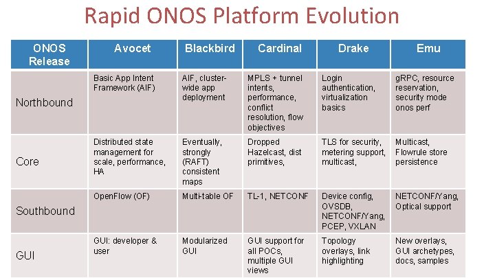Rapid ONOS Platform Evolution ONOS Release Avocet Cardinal Emu AIF, clusterwide app deployment MPLS