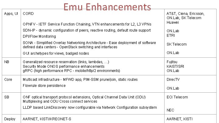 Apps, UI CORD Emu Enhancements OPNFV - IETF Service Function Chaining, VTN enhancements for