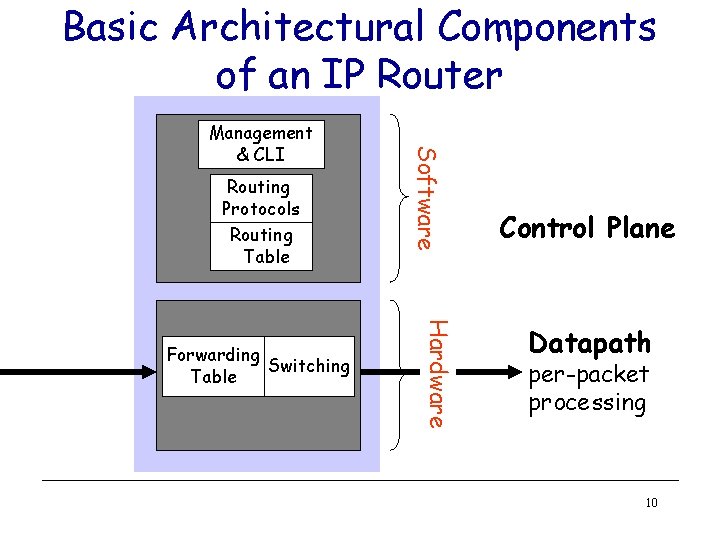 Basic Architectural Components of an IP Router Routing Protocols Routing Table Hardware Forwarding Switching