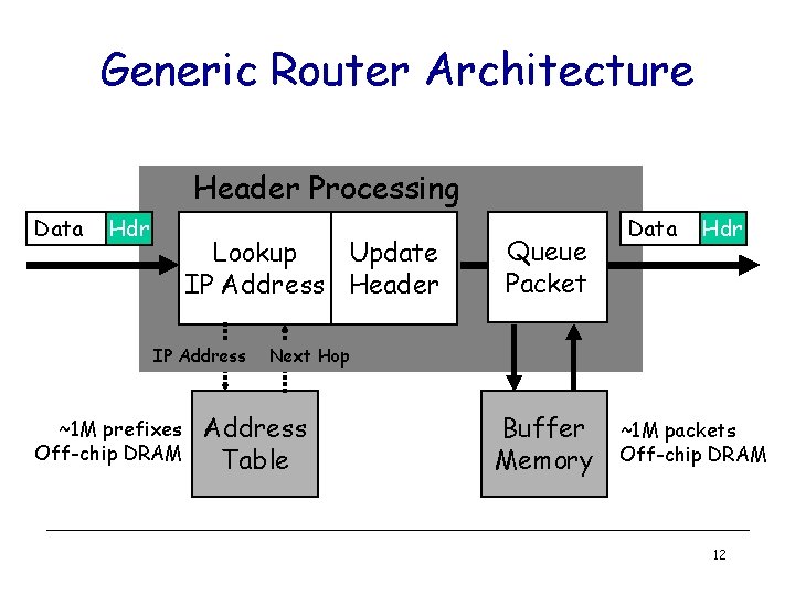 Generic Router Architecture Header Processing Data Hdr Lookup Update IP Address Header IP Address