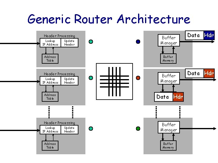 Generic Router Architecture Data Hdr Header Processing Lookup IP Address Update Header Address Table