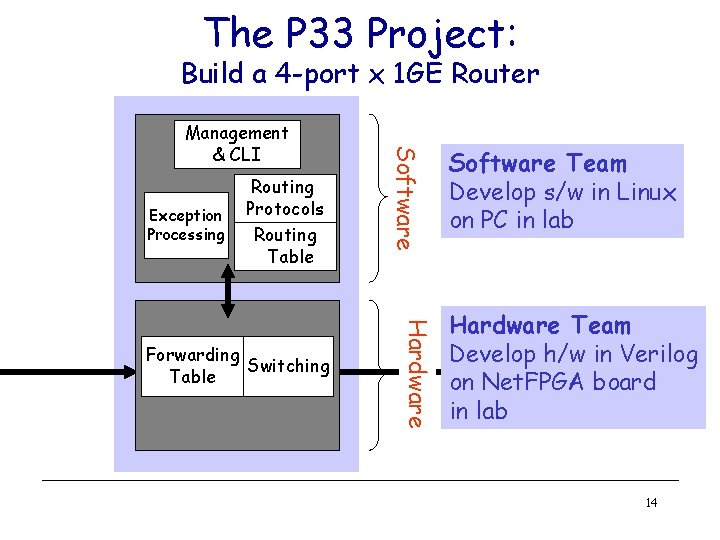 The P 33 Project: Build a 4 -port x 1 GE Router Exception Processing