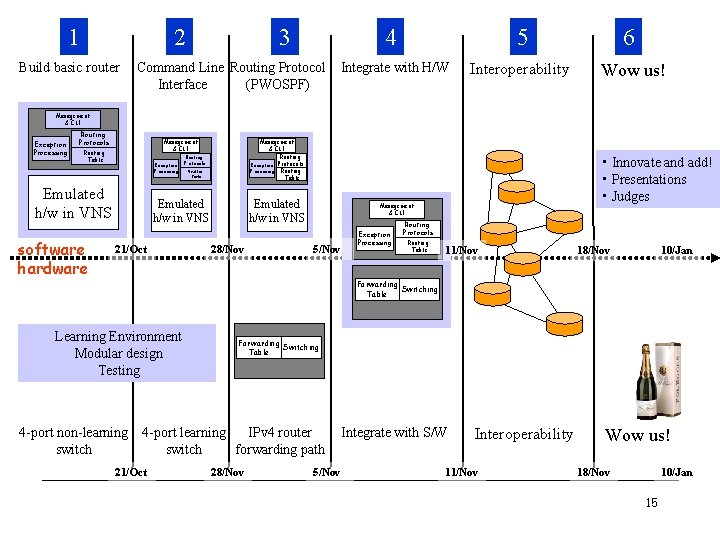 1 2 Build basic router 3 4 Command Line Routing Protocol Interface (PWOSPF) 5