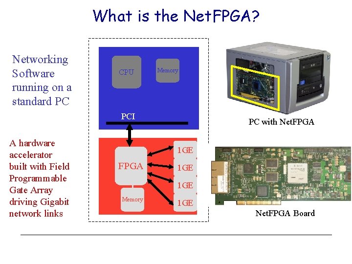 What is the Net. FPGA? Networking Software running on a standard PC CPU Memory