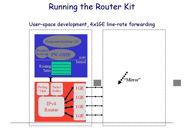 Running the Router Kit User-space development, 4 x 1 GE line-rate forwarding Management (including
