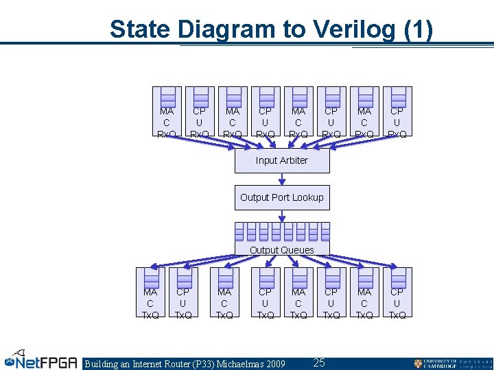 State Diagram to Verilog (1) MA C Rx. Q CP U Rx. Q MA