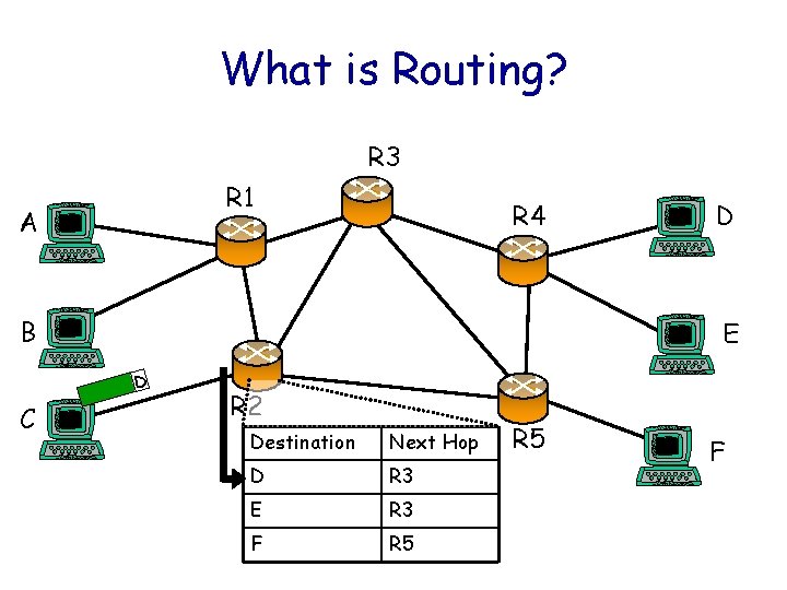 What is Routing? R 3 R 1 A R 4 D B E D