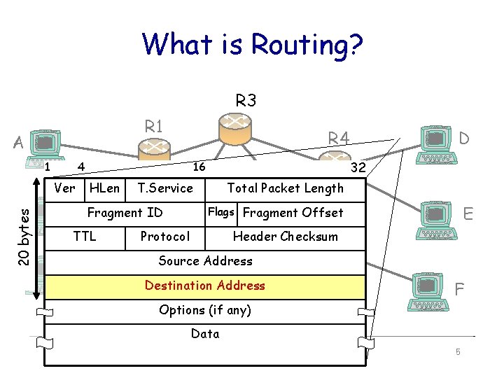 What is Routing? R 3 R 1 A 1 4 Ver 20 bytes B