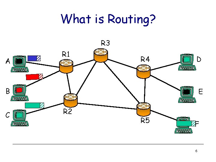 What is Routing? R 3 A R 1 R 4 D B C E