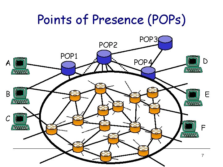 Points of Presence (POPs) POP 2 A POP 1 POP 4 B C POP