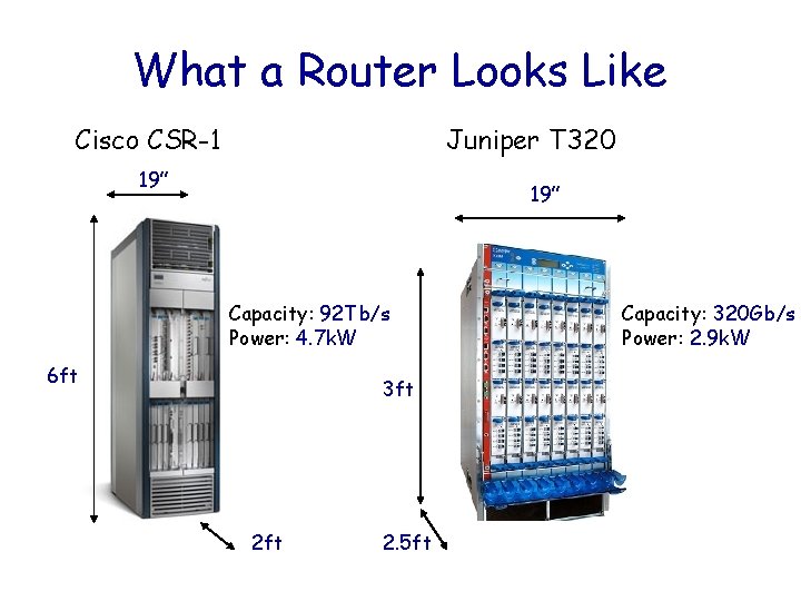What a Router Looks Like Cisco CSR-1 Juniper T 320 19” Capacity: 92 Tb/s