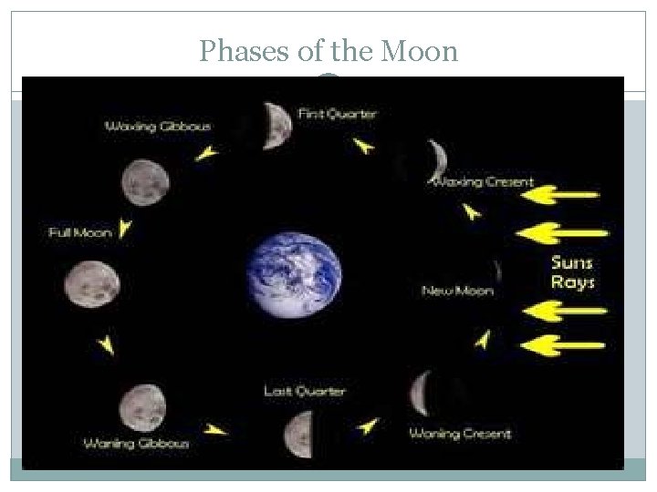 Phases of the Moon 