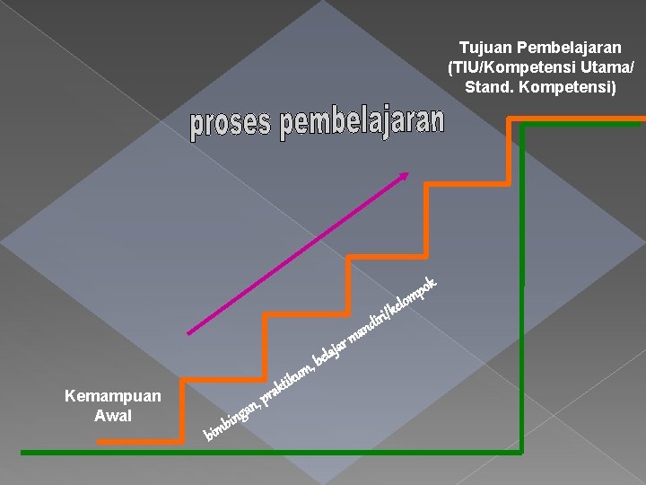 Tujuan Pembelajaran (TIU/Kompetensi Utama/ Stand. Kompetensi) ok p m lo e k / iri