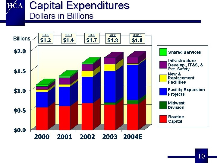 HCA Capital Expenditures Dollars in Billions 2000 2001 2002 2003 2004 E $1. 2