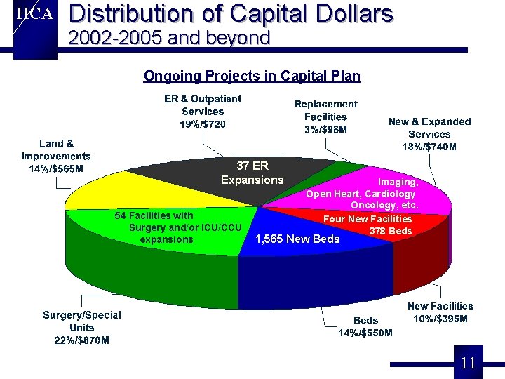 HCA Distribution of Capital Dollars 2002 -2005 and beyond Ongoing Projects in Capital Plan
