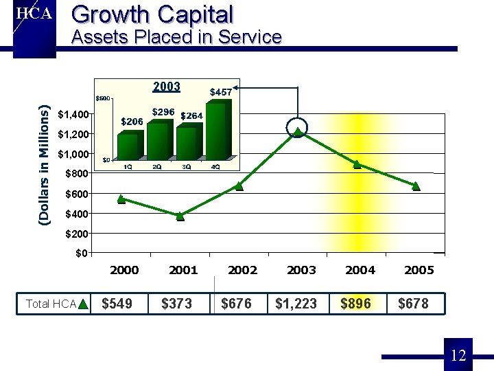 HCA Growth Capital Assets Placed in Service (Dollars in Millions) 2003 $1, 400 $1,