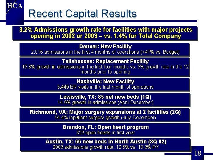 HCA Recent Capital Results 3. 2% Admissions growth rate for facilities with major projects
