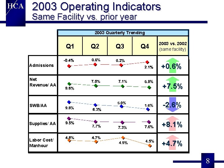 HCA 2003 Operating Indicators Same Facility vs. prior year 2003 Quarterly Trending Q 1