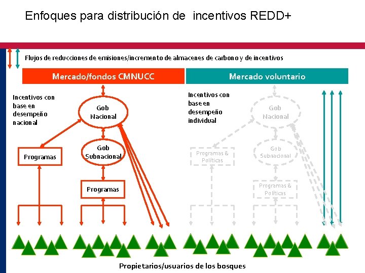 Enfoques para distribución de incentivos REDD+ Flujos de reducciones de emisiones/incremento de almacenes de