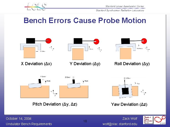 Bench Errors Cause Probe Motion X Deviation (Δx) Y Deviation (Δy) Pitch Deviation (Δy,