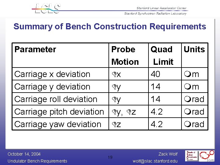 Summary of Bench Construction Requirements Parameter Probe Motion Dx Carriage x deviation Dy Carriage