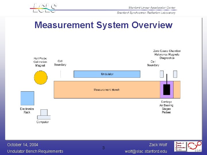 Measurement System Overview October 14, 2004 Undulator Bench Requirements 3 Zack Wolf wolf@slac. stanford.