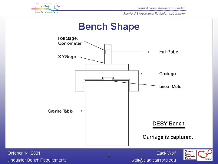 Bench Shape DESY Bench Carriage is captured. October 14, 2004 Undulator Bench Requirements 8