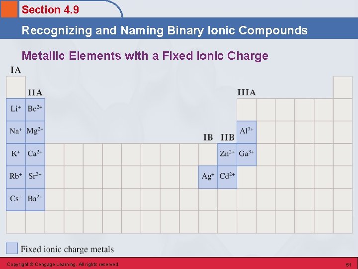 Section 4. 9 Recognizing and Naming Binary Ionic Compounds Metallic Elements with a Fixed