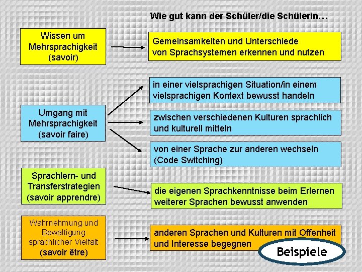 Wie gut kann der Schüler/die Schülerin… Wissen um Mehrsprachigkeit (savoir) Gemeinsamkeiten und Unterschiede von